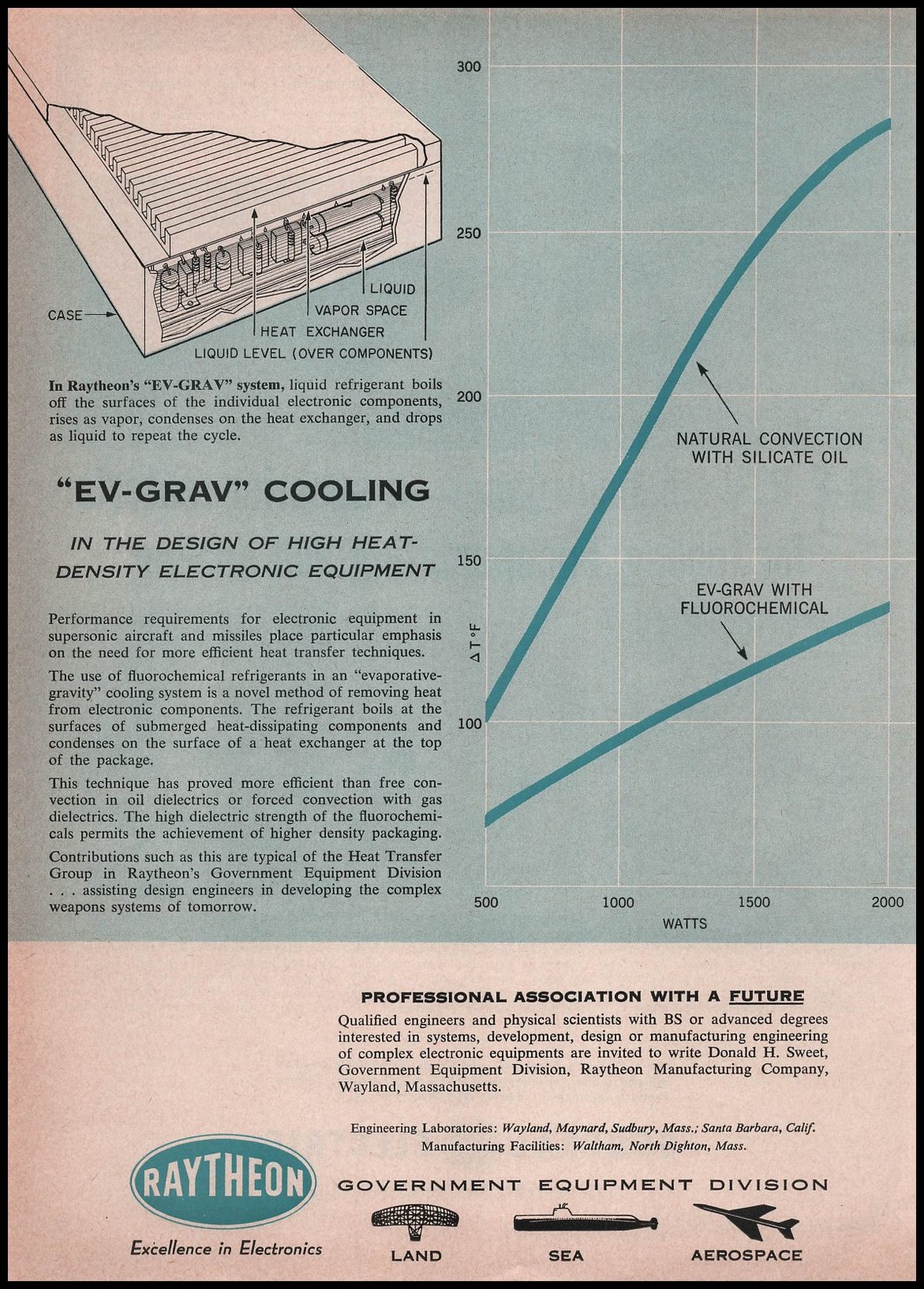 1959 Raytheon Government Equipment Wayland Massachusetts EV-Grav Cooler Print Ad