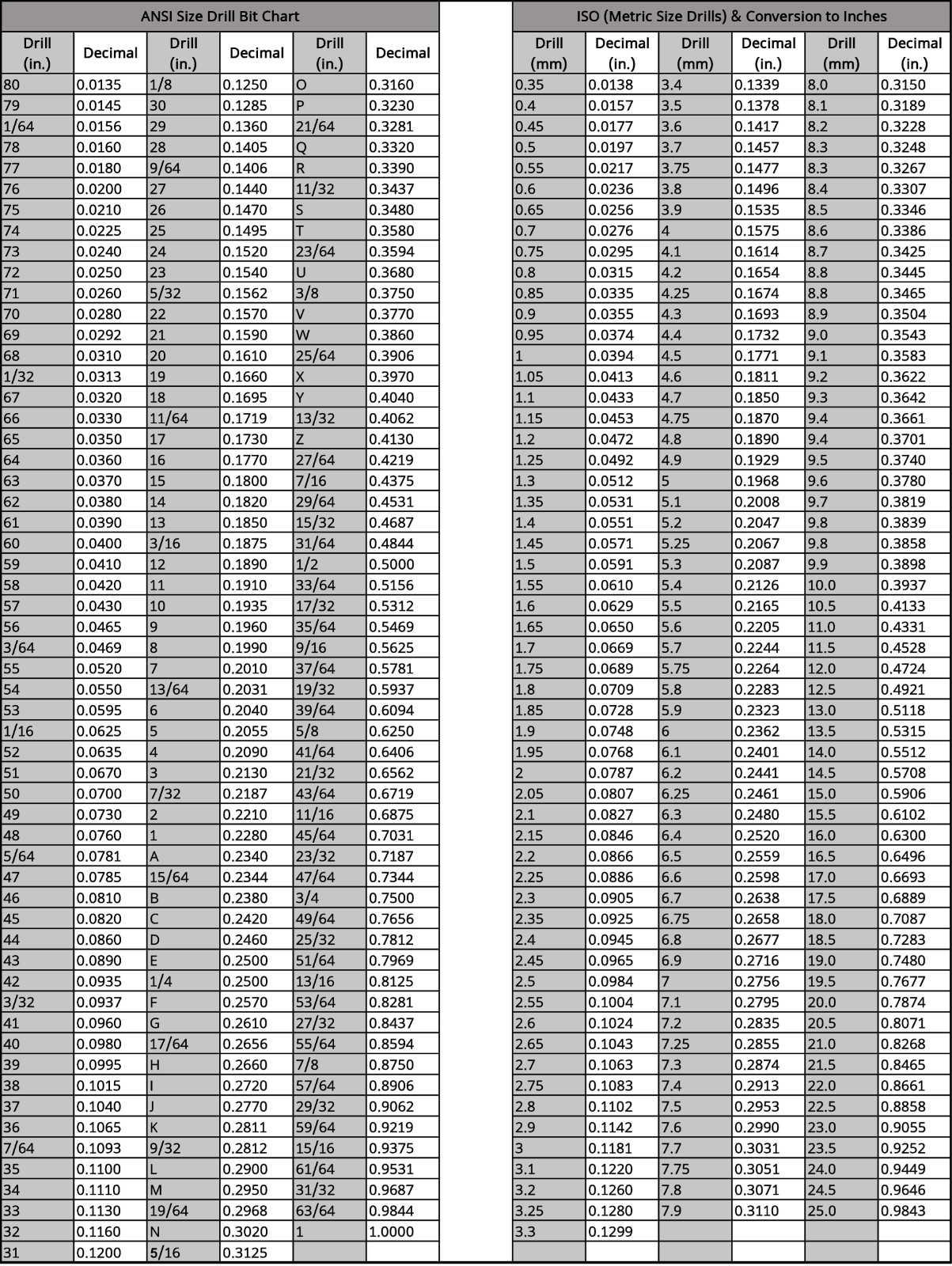 Inch and Metric Drill Bit Size Chart Metal Sign 9″ x 12″ or 12″ x 16″